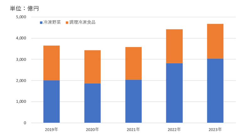 冷凍食品　輸入金額のグラフ