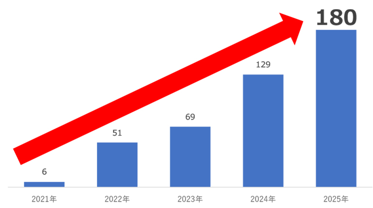 2024年　前年比187％に拡大、2025年　過去最大規模で開催予定