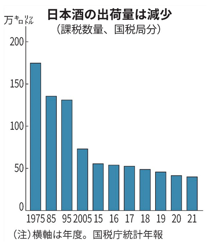 日本酒の出荷量は現象