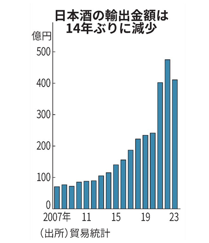 日本酒の輸出金額は14年ぶりに現象