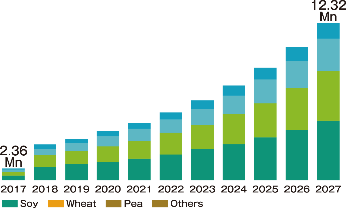 植物性代替肉市場が2027年に123億ドル超と予測