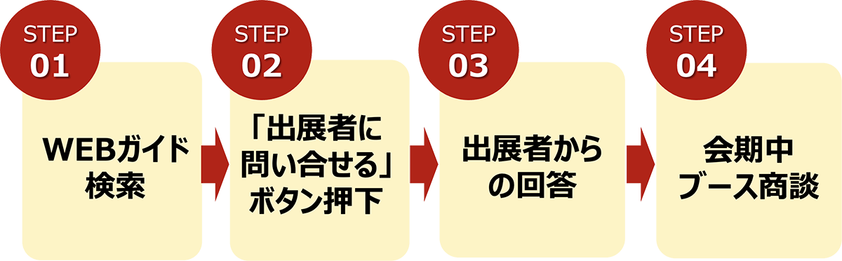 Webガイド検索から、会期中ブース商談までの流れ