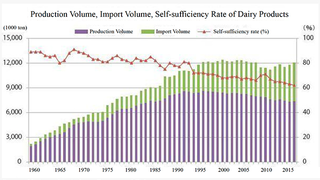 Total cheese consumption in FY2016 rise to 321,519 tons, a new record.