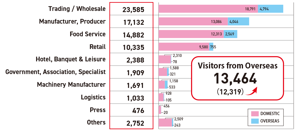 Graph：Changes in Production Volume of Frozen Foods in Japan