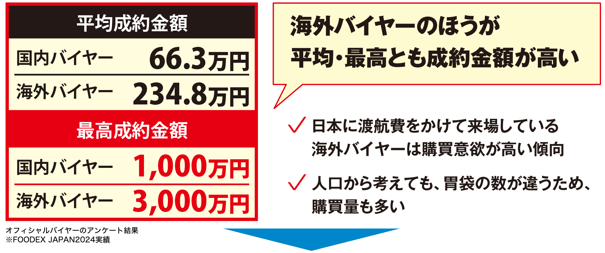 平均成約金額の図。海外バイヤーのほうが平均・最高とも成約金額が高い