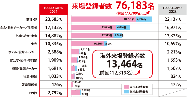 前回（FOODEX JAPAN2024）合計来場登録者数：76,183名が来場