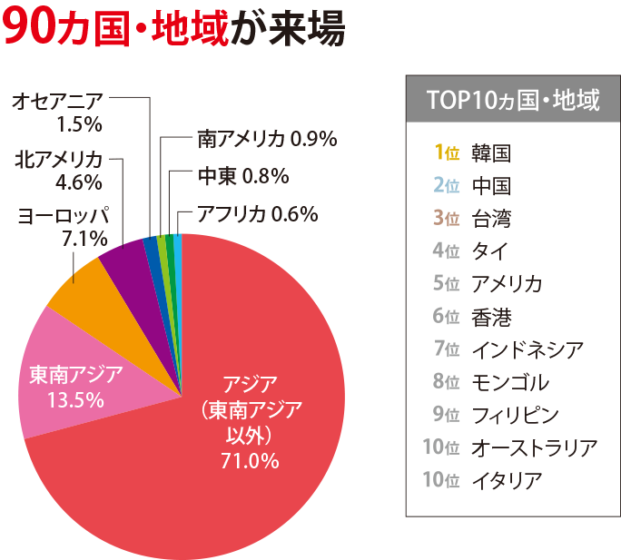 前回（FOODEX JAPAN2024）海外来場者の地域別割合