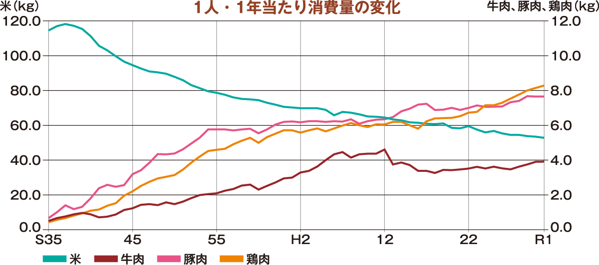 1人・1年当たり消費量の変化グラフ