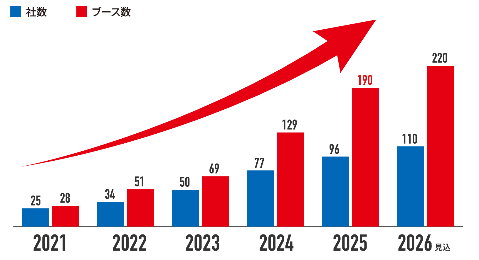 2025年 出展者数 前年比125%、ブース数 前年比 144%に拡大