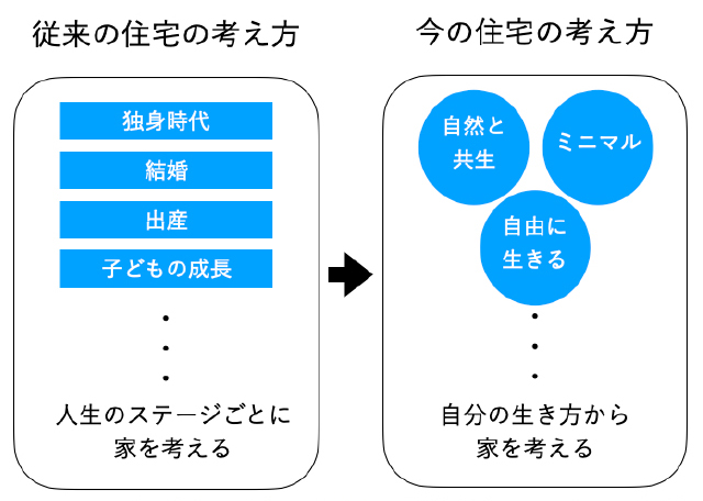 住宅の考え方